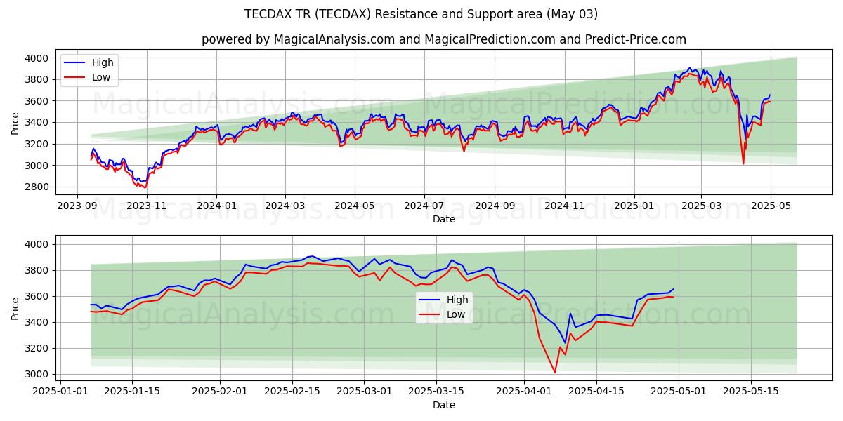 Área de Suporte e Resistência TECDAX TR (TECDAX) (27 Mar)