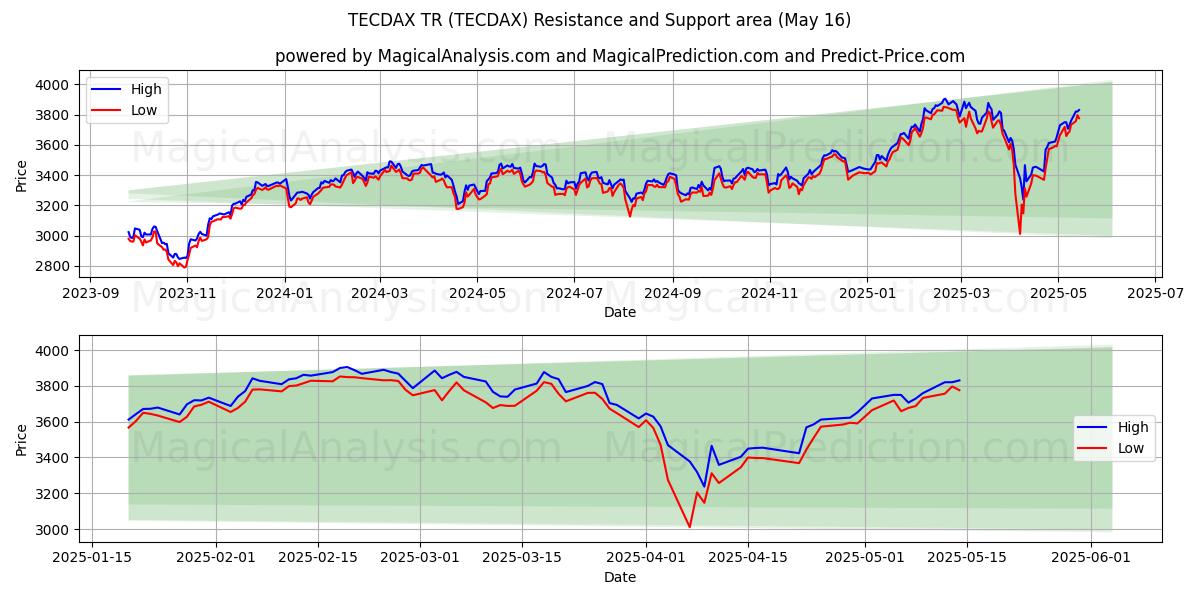 TECDAX TR (TECDAX) Support and Resistance area (16 May)