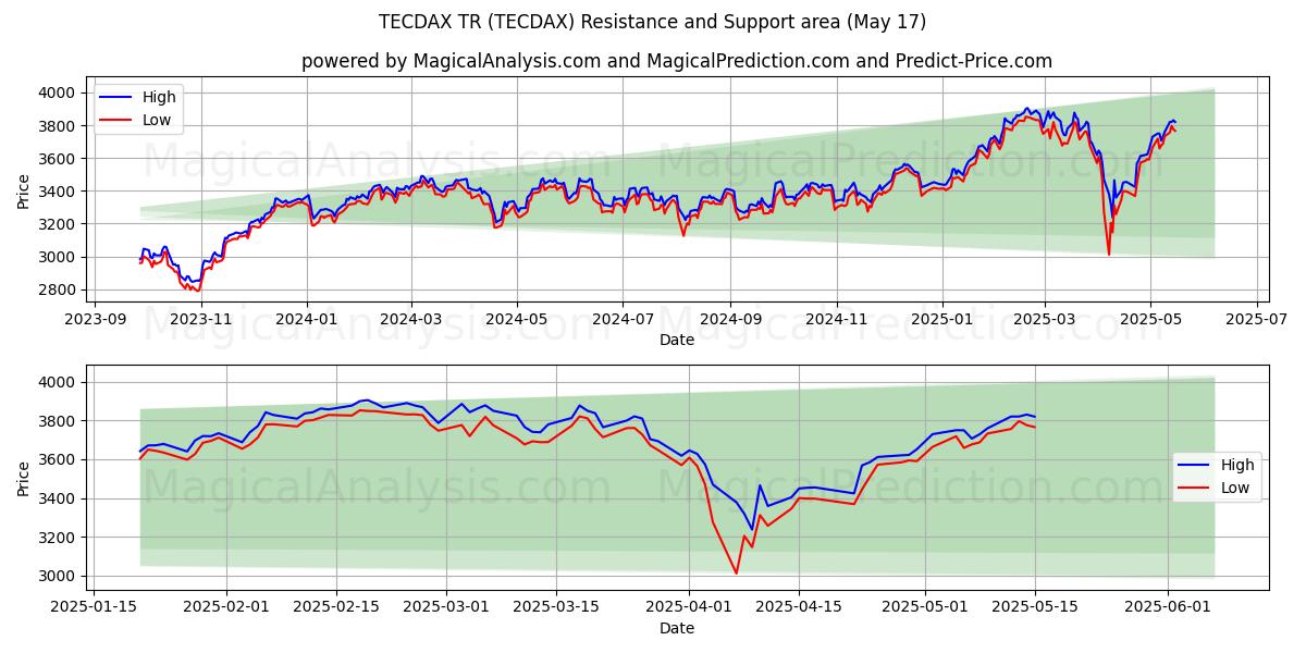 TECDAX TR (TECDAX) Støtte- og modstandsområde (17 May)