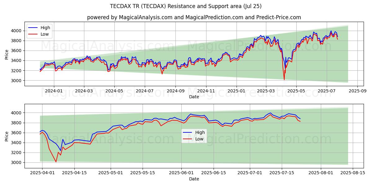TECDAX TR (TECDAX) Support and Resistance area (23 Jul)