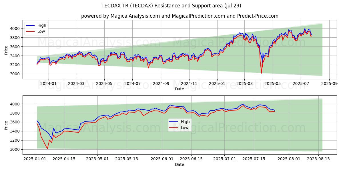 TECDAX TR (TECDAX) Support and Resistance area (25 Jul)