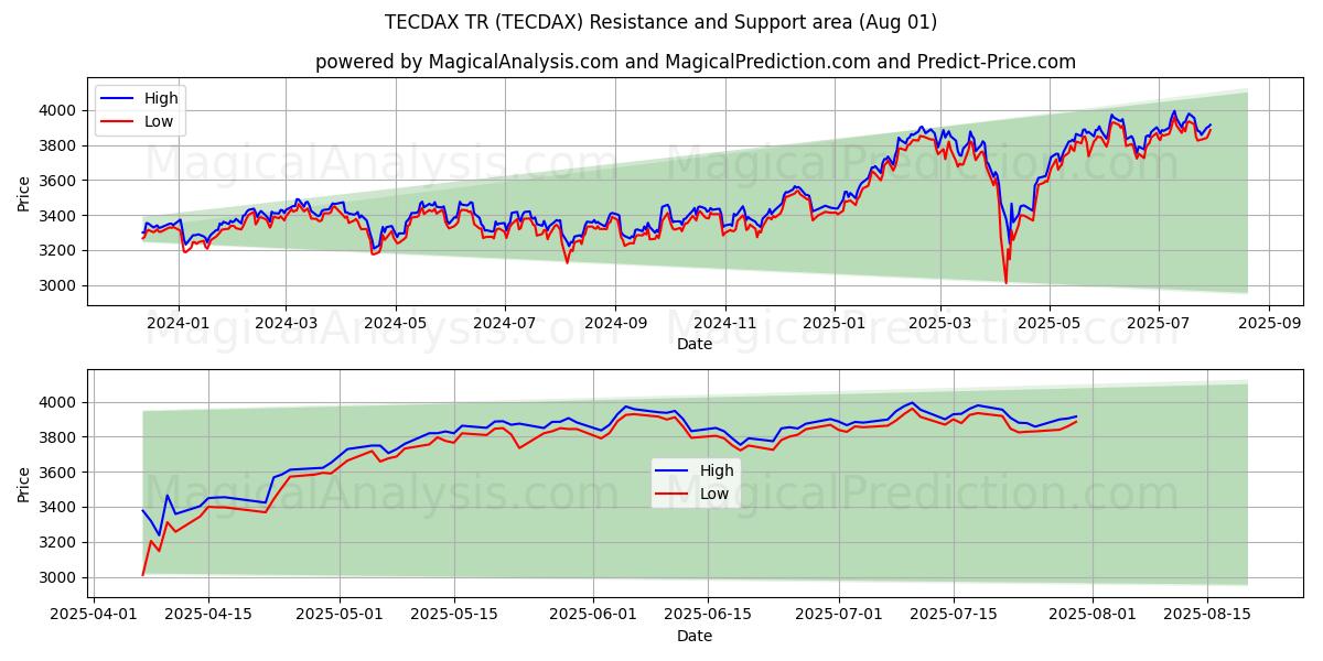 TECDAX TR (TECDAX) Support and Resistance area (31 Jul)