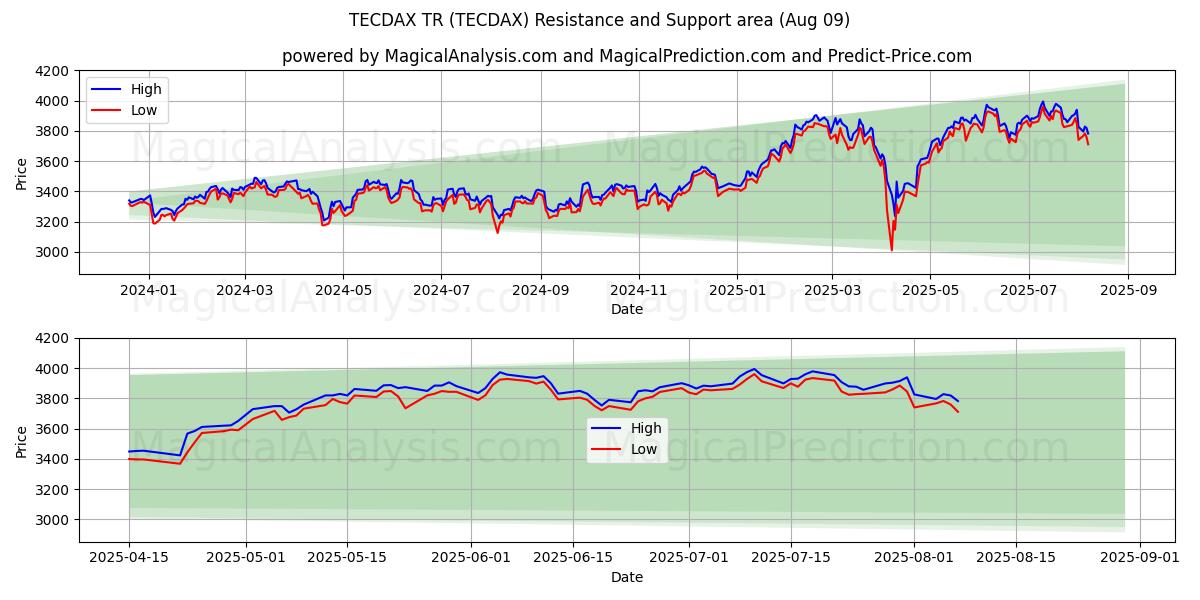  TECDAX TR (TECDAX) Support and Resistance area (07 Aug) 