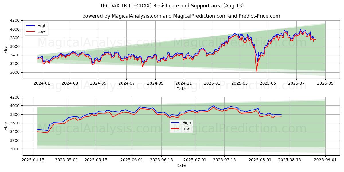 TECDAX TR (TECDAX) Support and Resistance area (11 Aug)