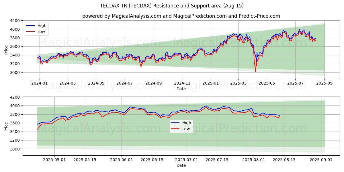 TECDAX TR (TECDAX) Support and Resistance area (14 Aug)
