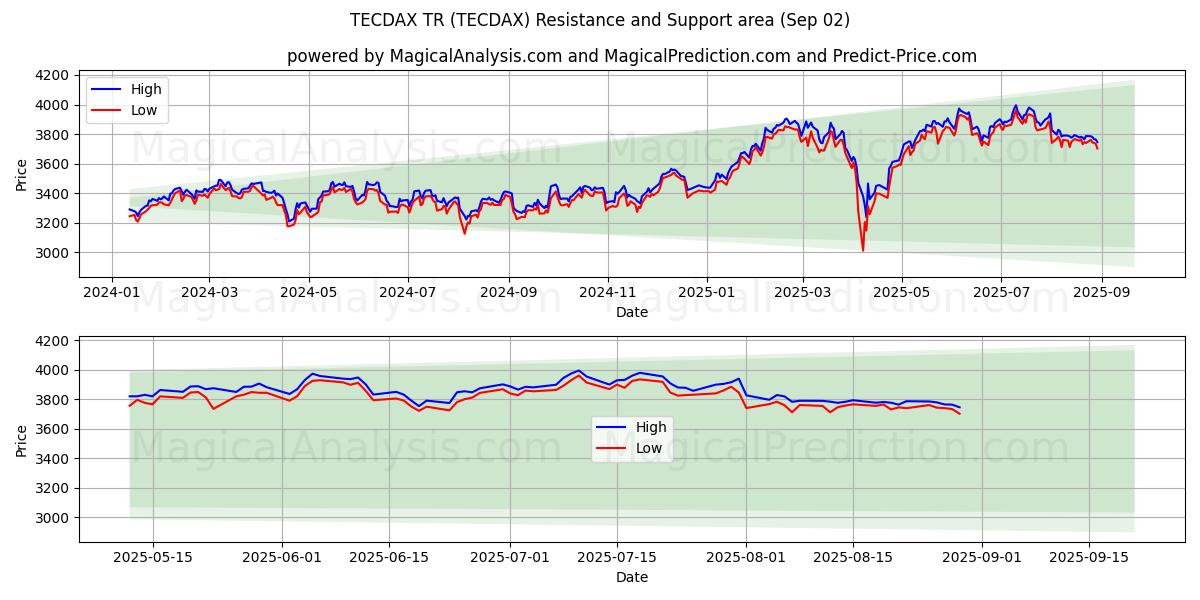  テクダックスTR (TECDAX) Support and Resistance area (28 Aug) 