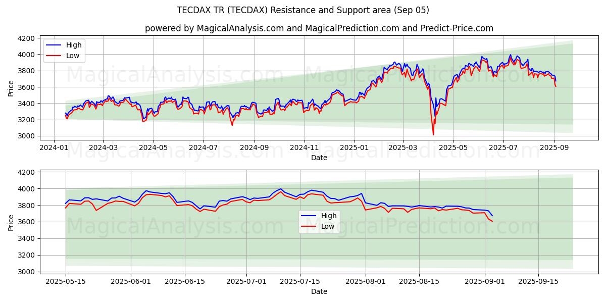 TECDAX TR (TECDAX) Support and Resistance area (04 Sep)