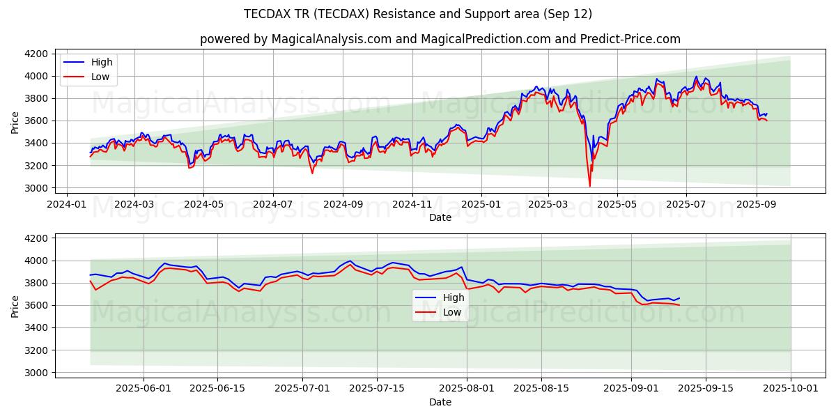  TECDAX TR (TECDAX) Support and Resistance area (11 Sep) 