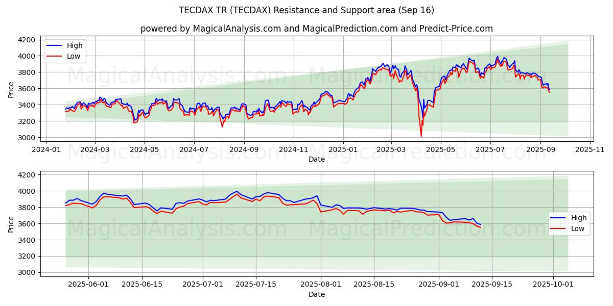 TECDAX TR (TECDAX) Support and Resistance area (15 Sep)