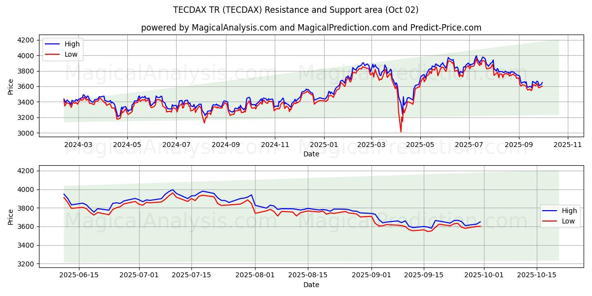  TECDAX TR (TECDAX) Support and Resistance area (01 Oct) 