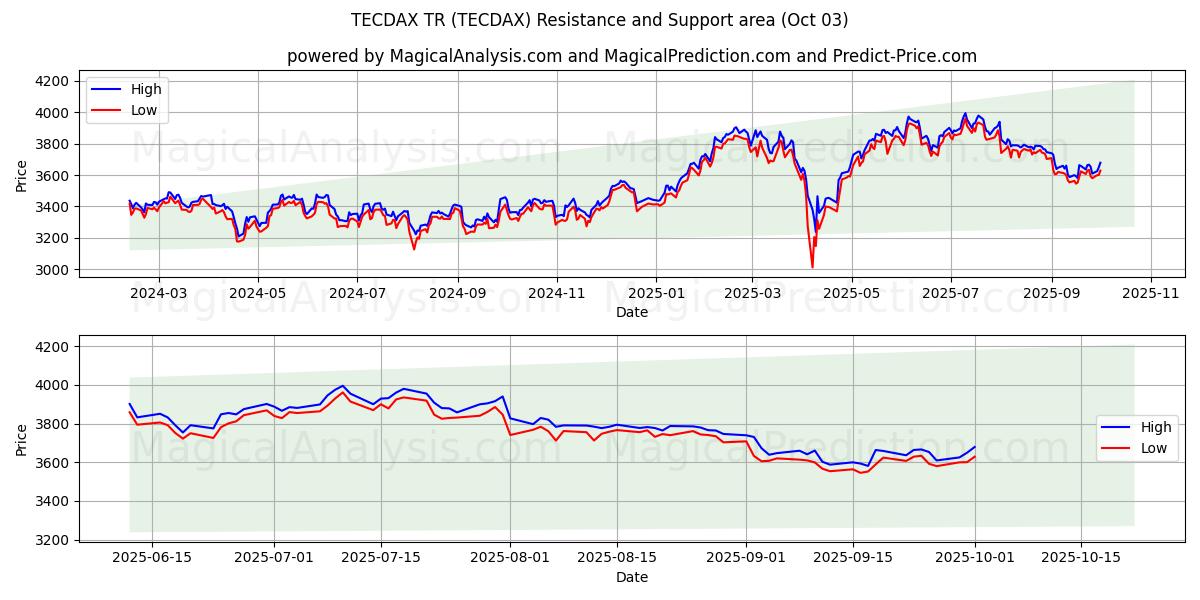  TECDAX टीआर (TECDAX) Support and Resistance area (02 Oct) 