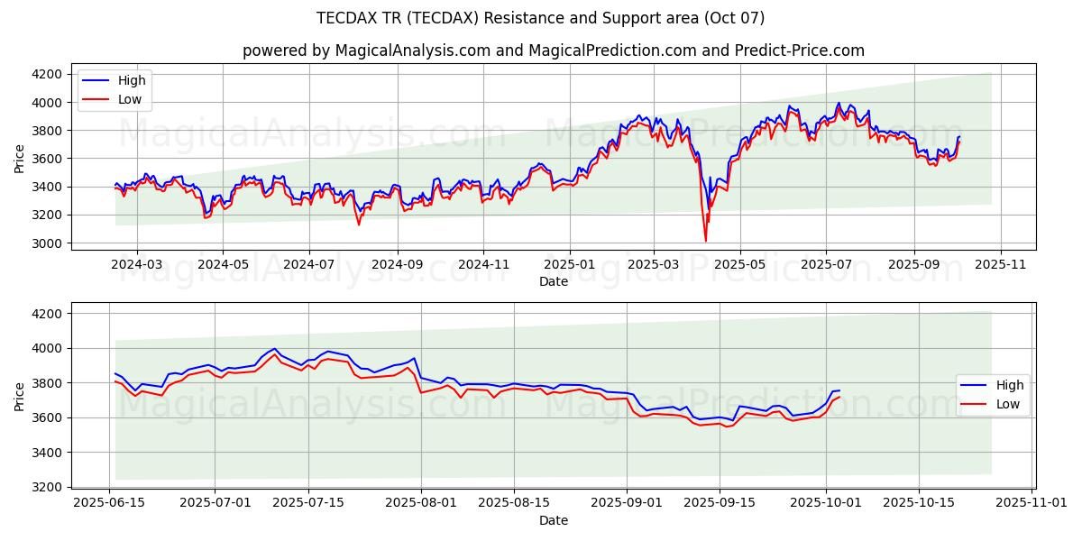 TECDAX TR (TECDAX) Support and Resistance area (03 Oct)
