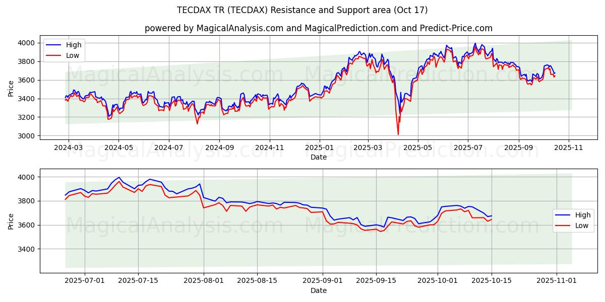 TECDAX TR (TECDAX) Support and Resistance area (16 Oct)   TECDAX TR (TECDAX) Support and Resistance area (16 Oct)