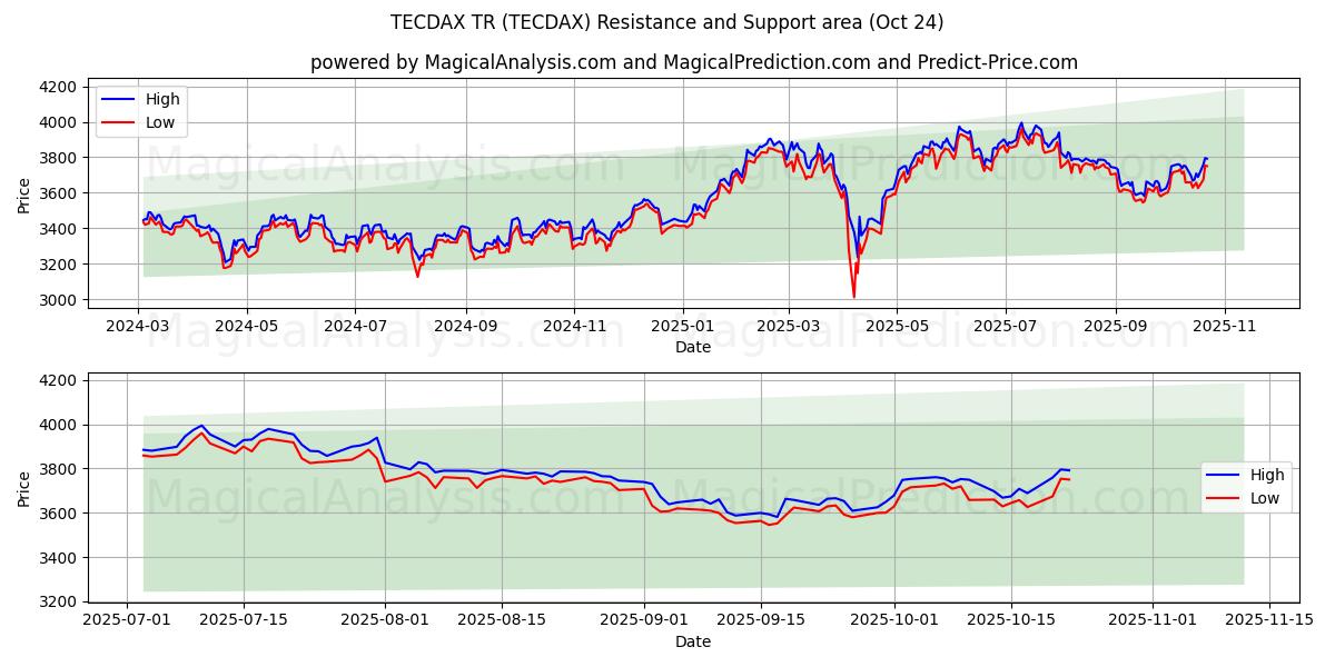 テクダックスTR (TECDAX) Support and Resistance area (23 Oct)   テクダックスTR (TECDAX) Support and Resistance area (23 Oct)