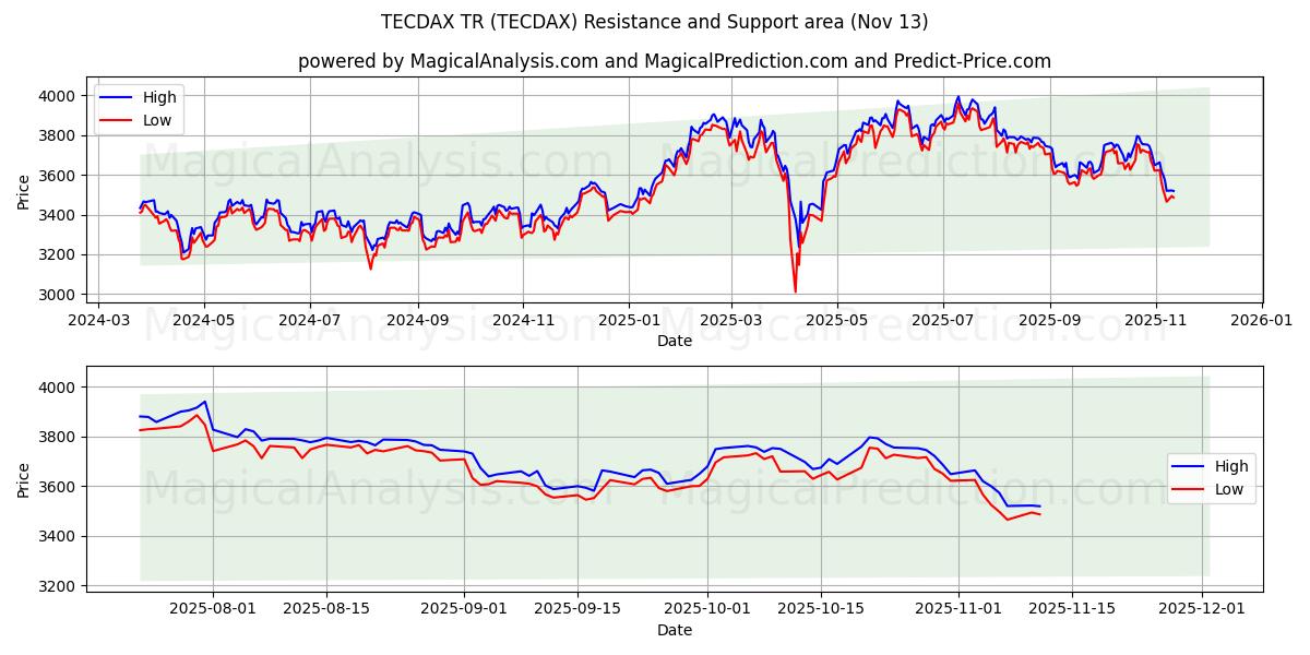  TECDAX टीआर (TECDAX) Support and Resistance area (12 Nov) 