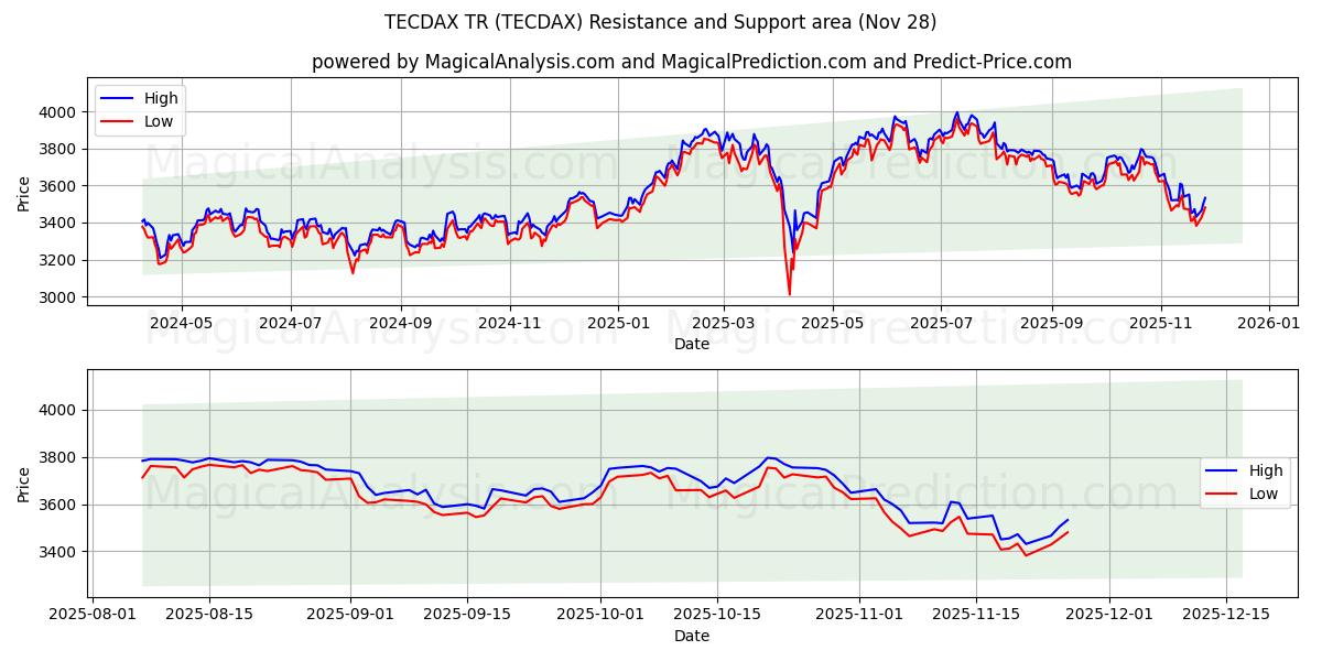 TECDAX TR (TECDAX) Support and Resistance area (27 Nov)