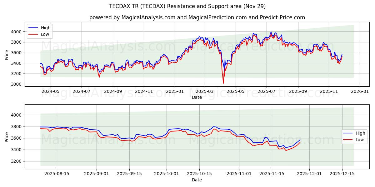  TECDAX TR (TECDAX) Support and Resistance area (28 Nov) 