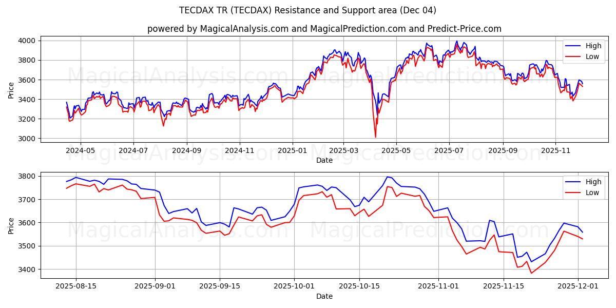  TECDAX TR (TECDAX) Support and Resistance area (03 Dec) 