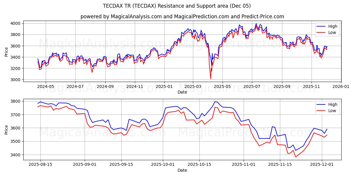  TECDAX TR (TECDAX) Support and Resistance area (04 Dec) 