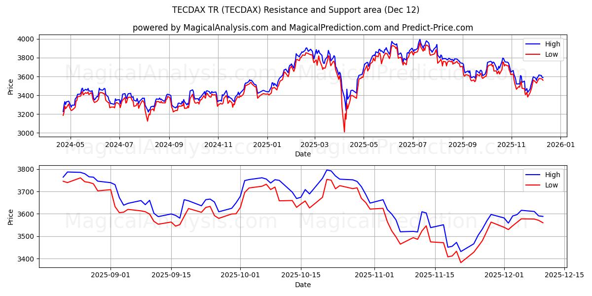TECDAX TR (TECDAX) Support and Resistance area (11 Dec)