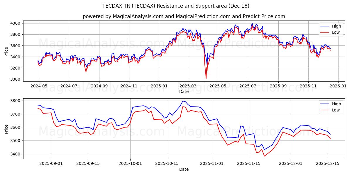TECDAX TR (TECDAX) Support and Resistance area (17 Dec)