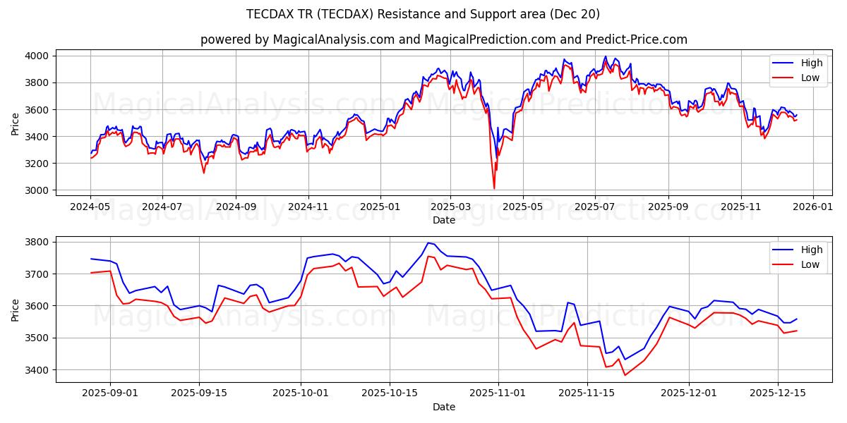 TECDAX TR (TECDAX) Support and Resistance area (18 Dec) 