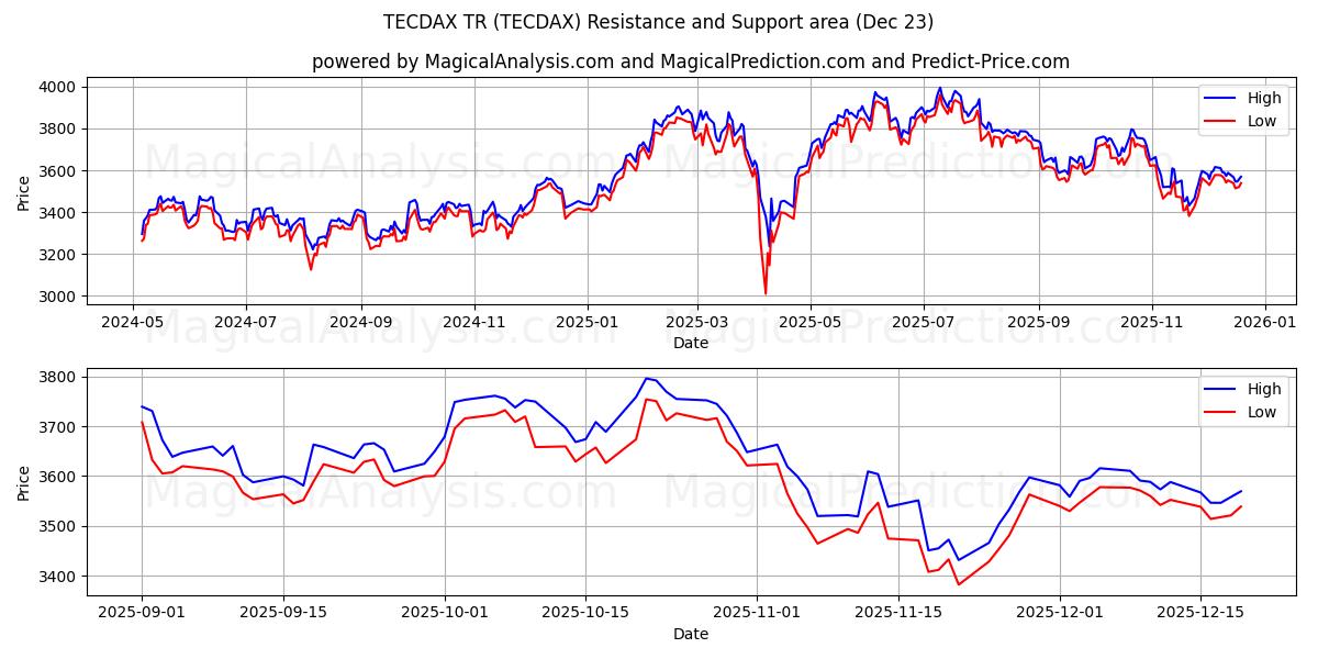  TECDAX TR (TECDAX) Support and Resistance area (22 Dec) 