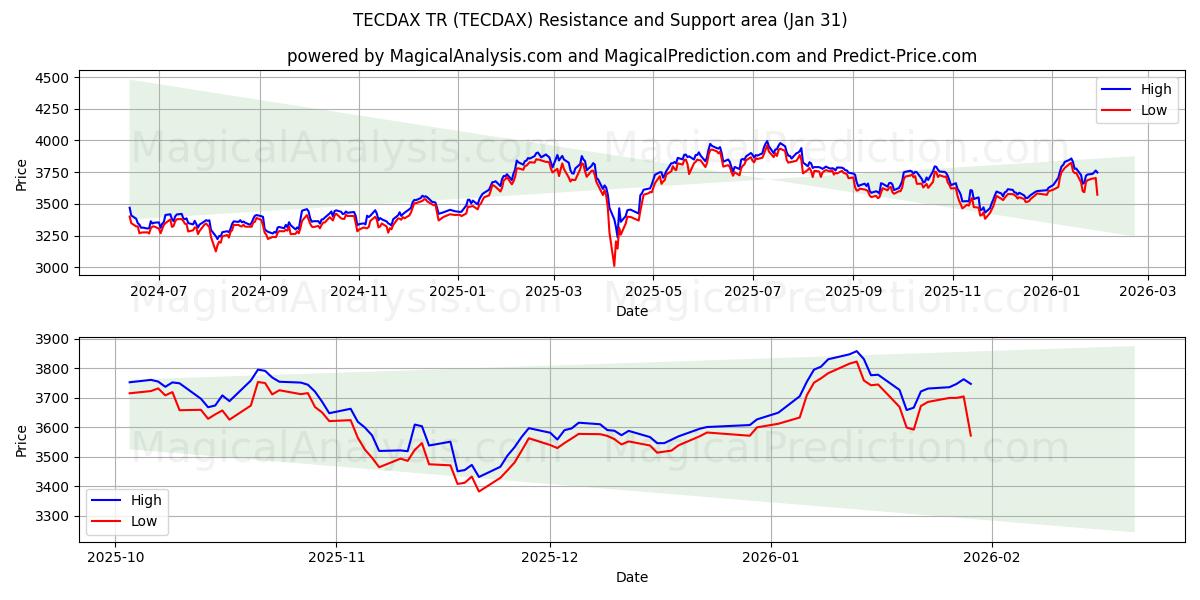  TECDAX TR (TECDAX) Support and Resistance area (30 Jan) 