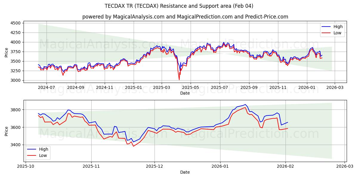  TECDAX TR (TECDAX) Support and Resistance area (03 Feb) 