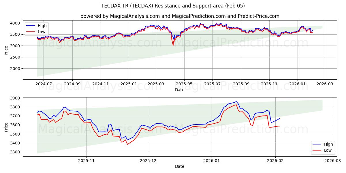 TECDAX TR (TECDAX) Support and Resistance area (04 Feb)