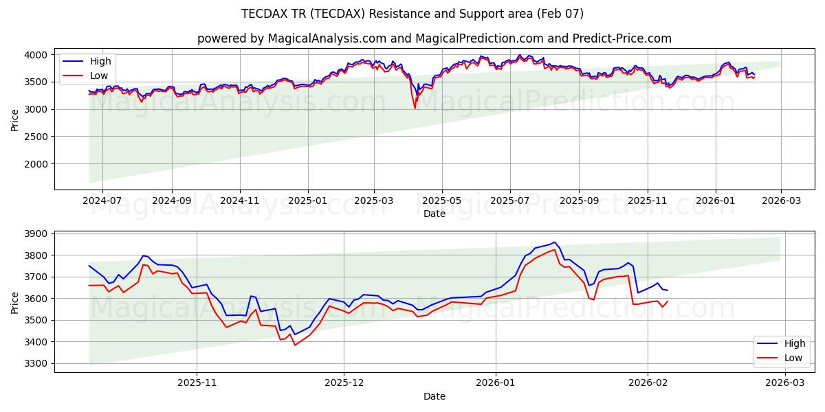 TECDAX TR (TECDAX) Support and Resistance area (06 Feb)