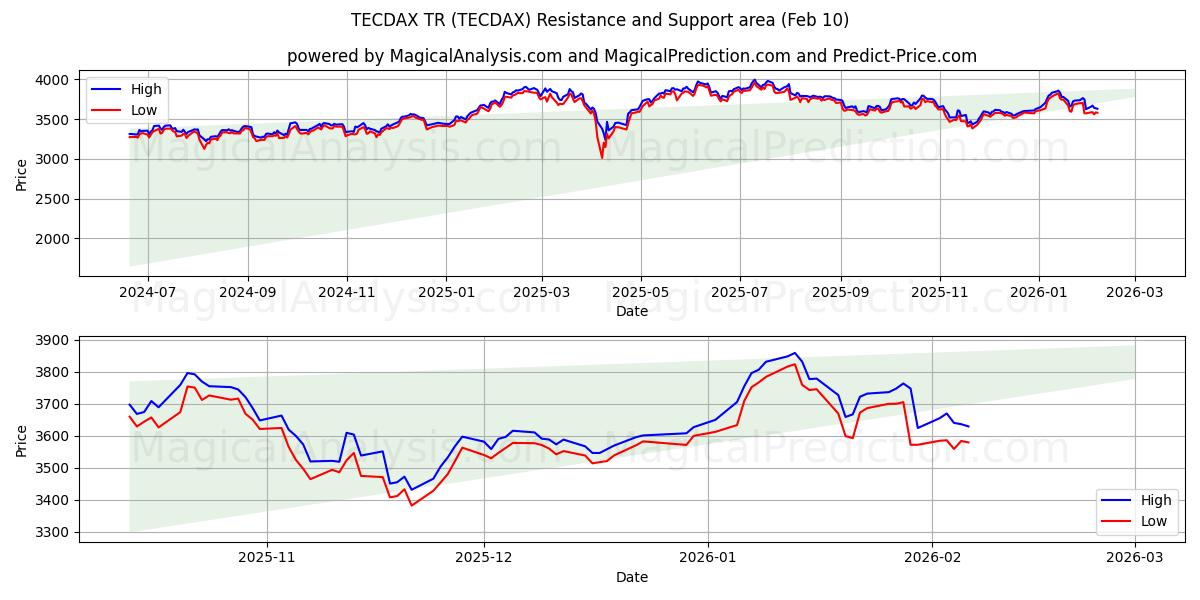 TECDAX TR (TECDAX) Support and Resistance area (09 Feb)