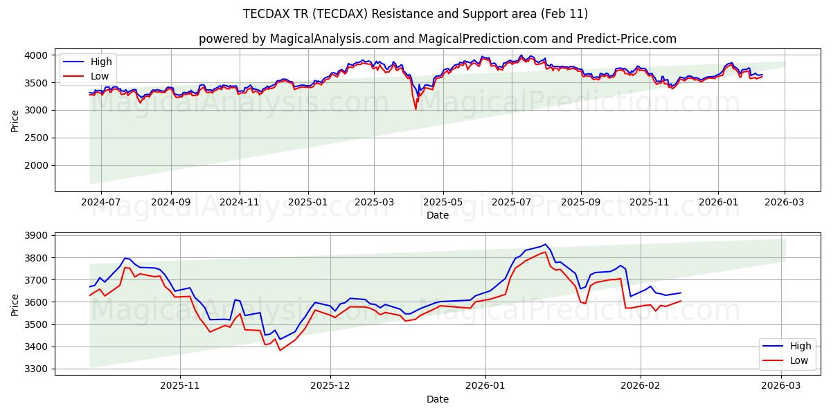 TECDAX TR (TECDAX) Support and Resistance area (10 Feb)