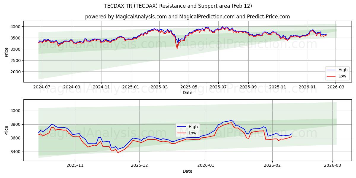 TECDAX TR (TECDAX) Support and Resistance area (11 Feb)
