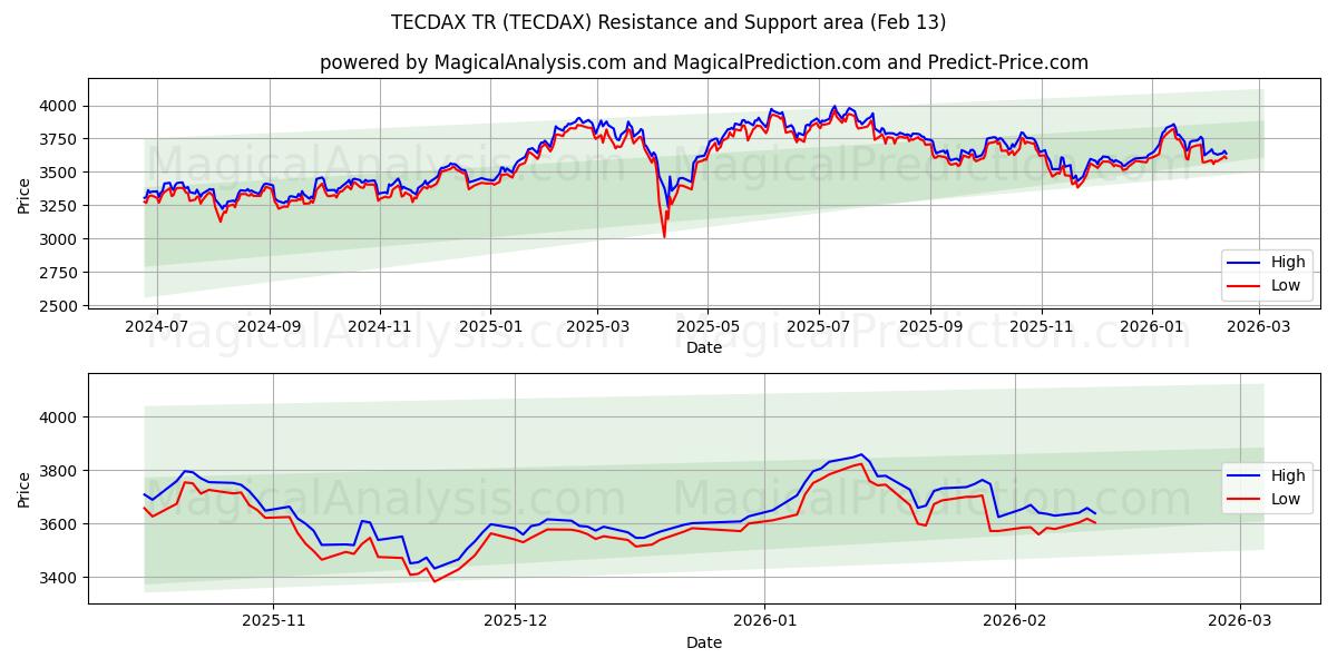 TECDAX TR (TECDAX) Support and Resistance area (12 Feb)