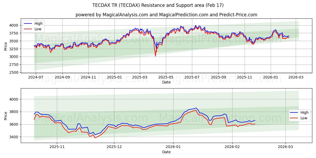 TECDAX TR (TECDAX) Support and Resistance area (16 Feb)