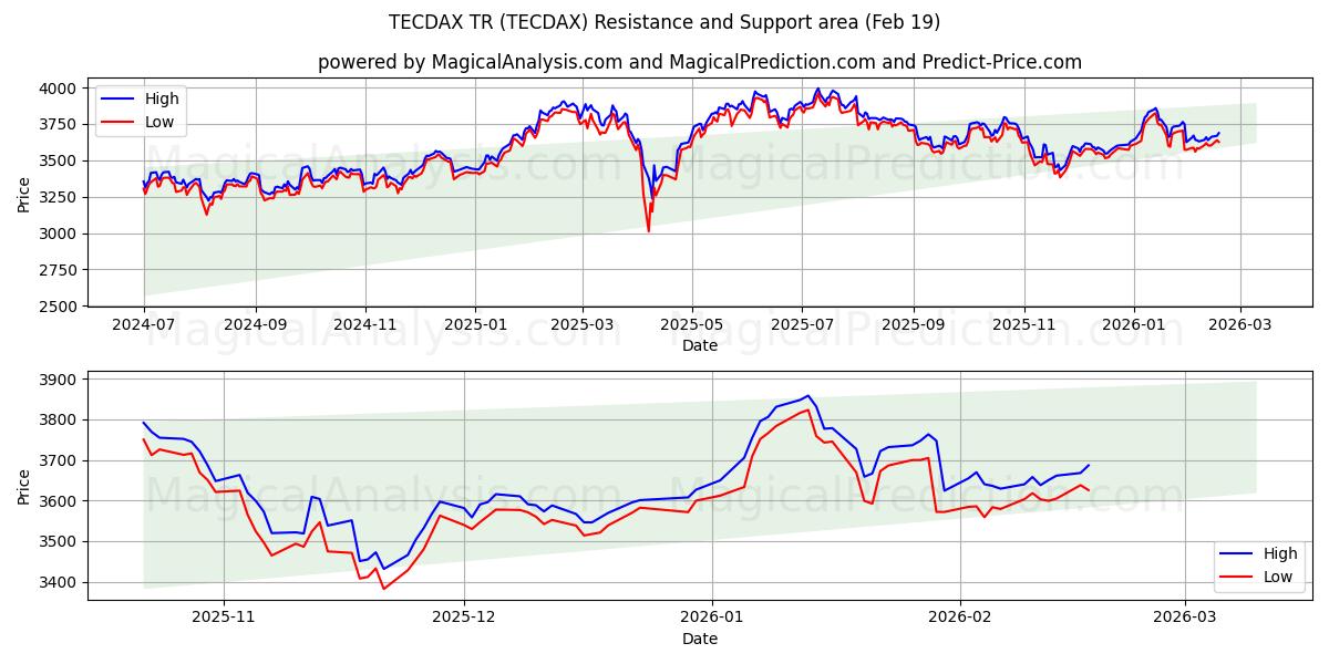 TECDAX TR (TECDAX) Support and Resistance area (18 Feb)