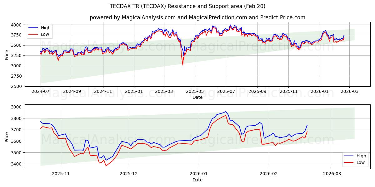 TECDAX TR (TECDAX) Support and Resistance area (19 Feb)