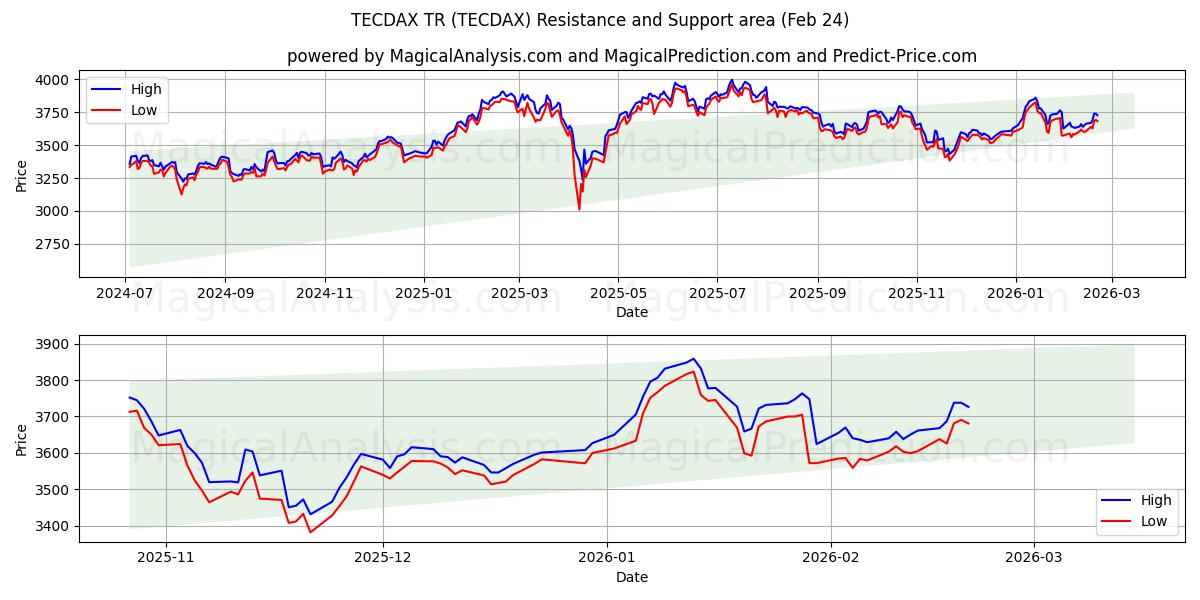  TECDAX TR (TECDAX) Support and Resistance area (23 Feb) 
