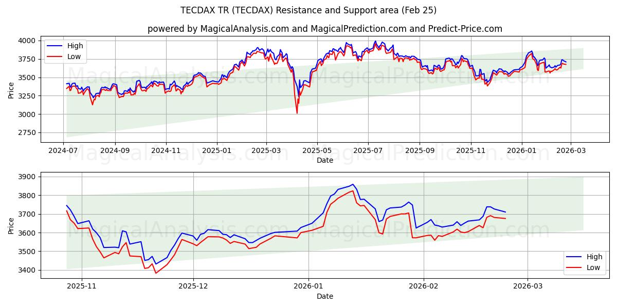  TECDAX TR (TECDAX) Support and Resistance area (24 Feb) 
