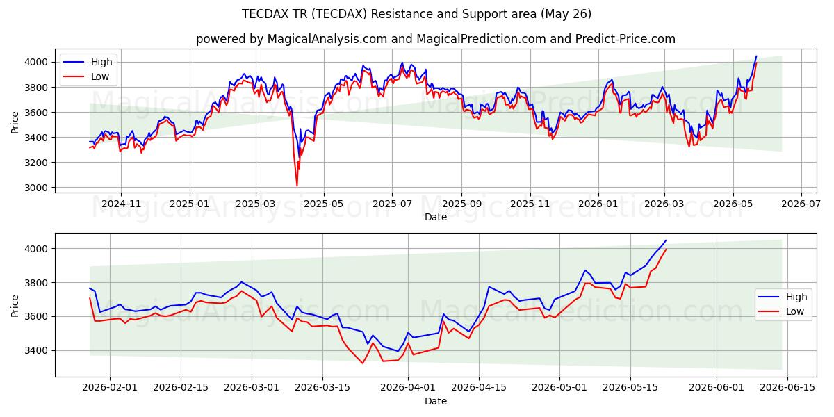 TECDAX TR (TECDAX) Support and Resistance area (25 May)