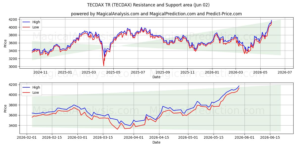 TECDAX TR (TECDAX) Support and Resistance area (01 Jun)