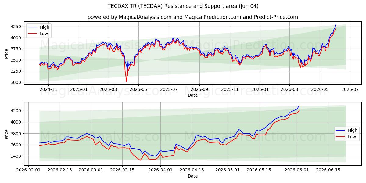  TECDAX TR (TECDAX) Support and Resistance area (02 Jun) 