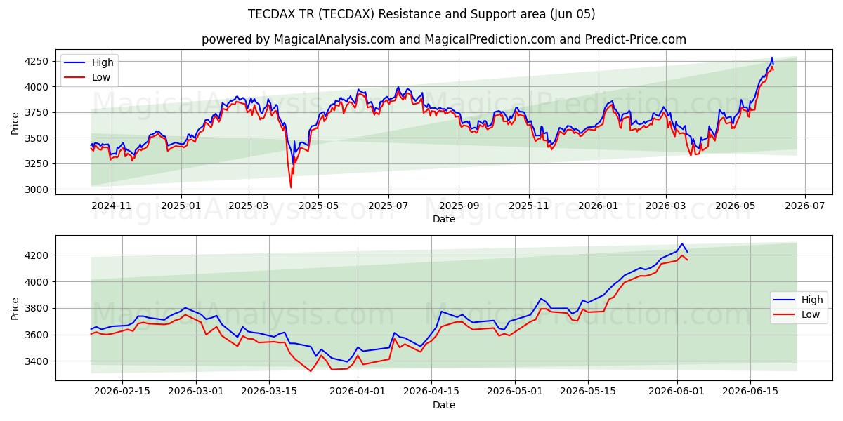  TECDAX TR (TECDAX) Support and Resistance area (04 Jun) 
