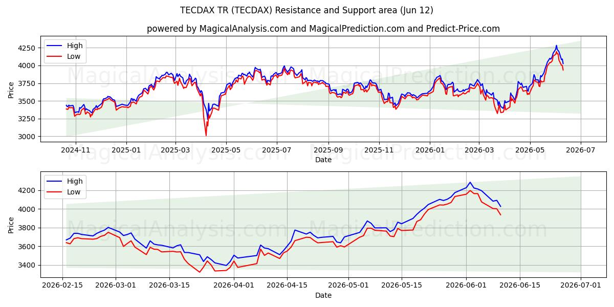  TECDAX TR (TECDAX) Support and Resistance area (08 Jun) 