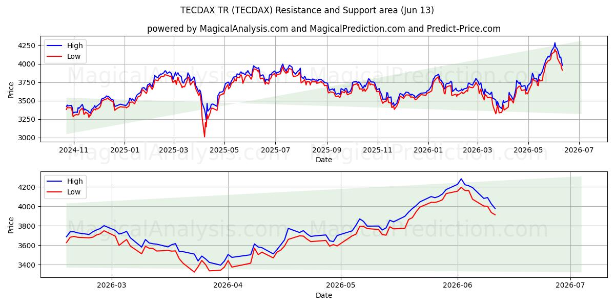 TECDAX TR (TECDAX) Support and Resistance area (12 Jun)