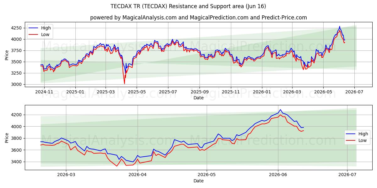 TECDAX TR (TECDAX) Support and Resistance area (15 Jun)