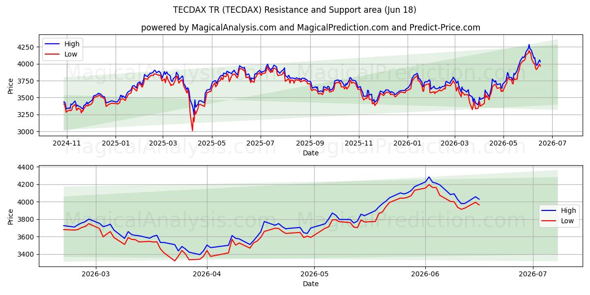 TECDAX TR (TECDAX) Support and Resistance area (16 Jun)