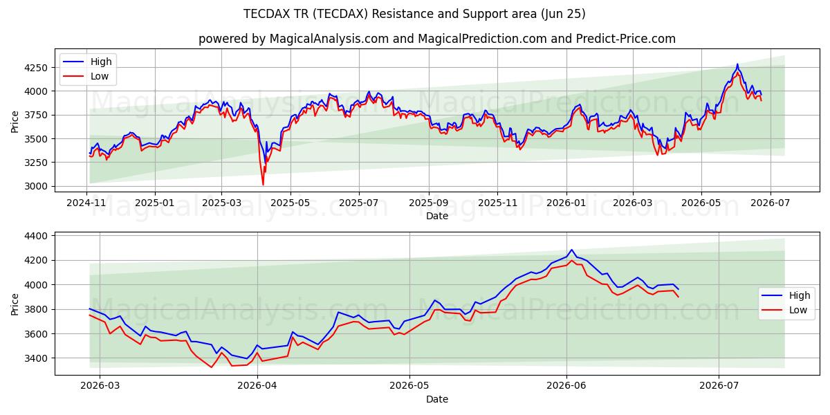 TECDAX TR (TECDAX) Support and Resistance area (24 Jun)