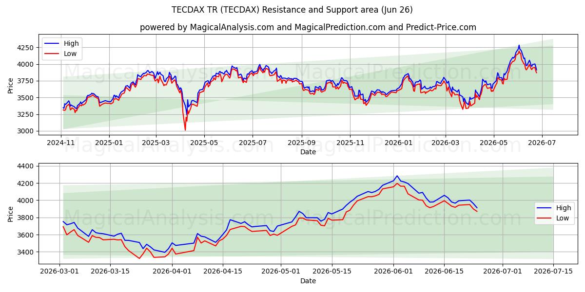 TECDAX TR (TECDAX) Support and Resistance area (25 Jun)